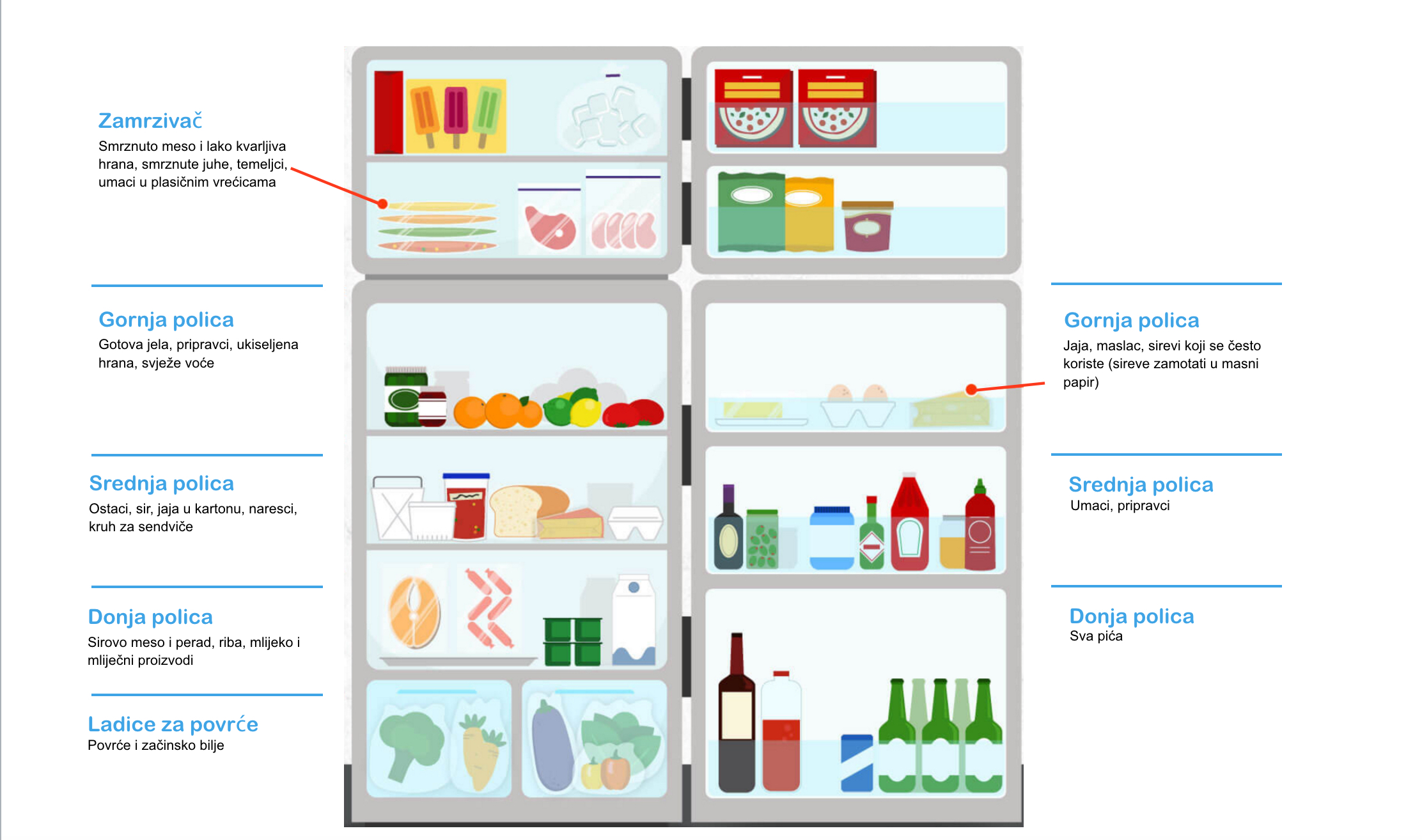 Товарное соседство в холодильнике. Таблица товарного соседства продуктов питания в общепите. Товарное соседство САНПИН общепит. Холодильник с продуктами. Маркировка продуктов в холодильнике.